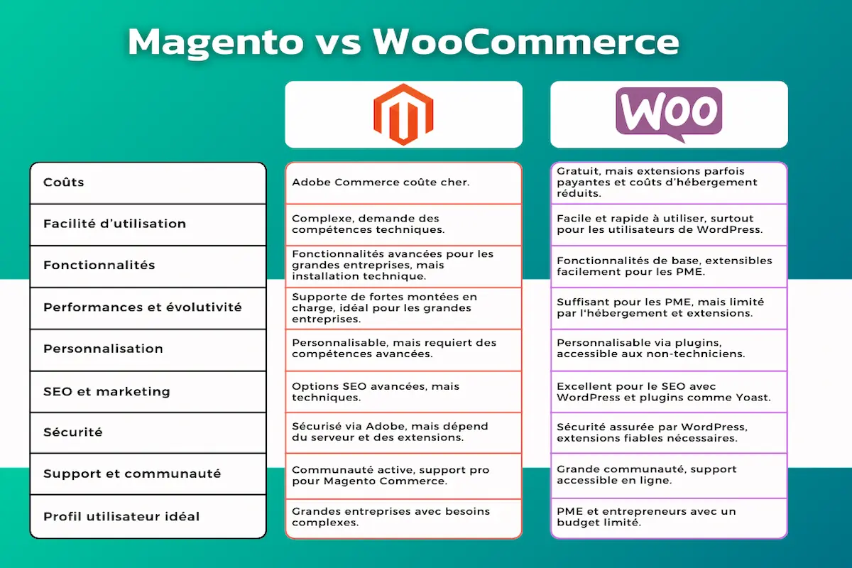 magento-vs-woocommerce