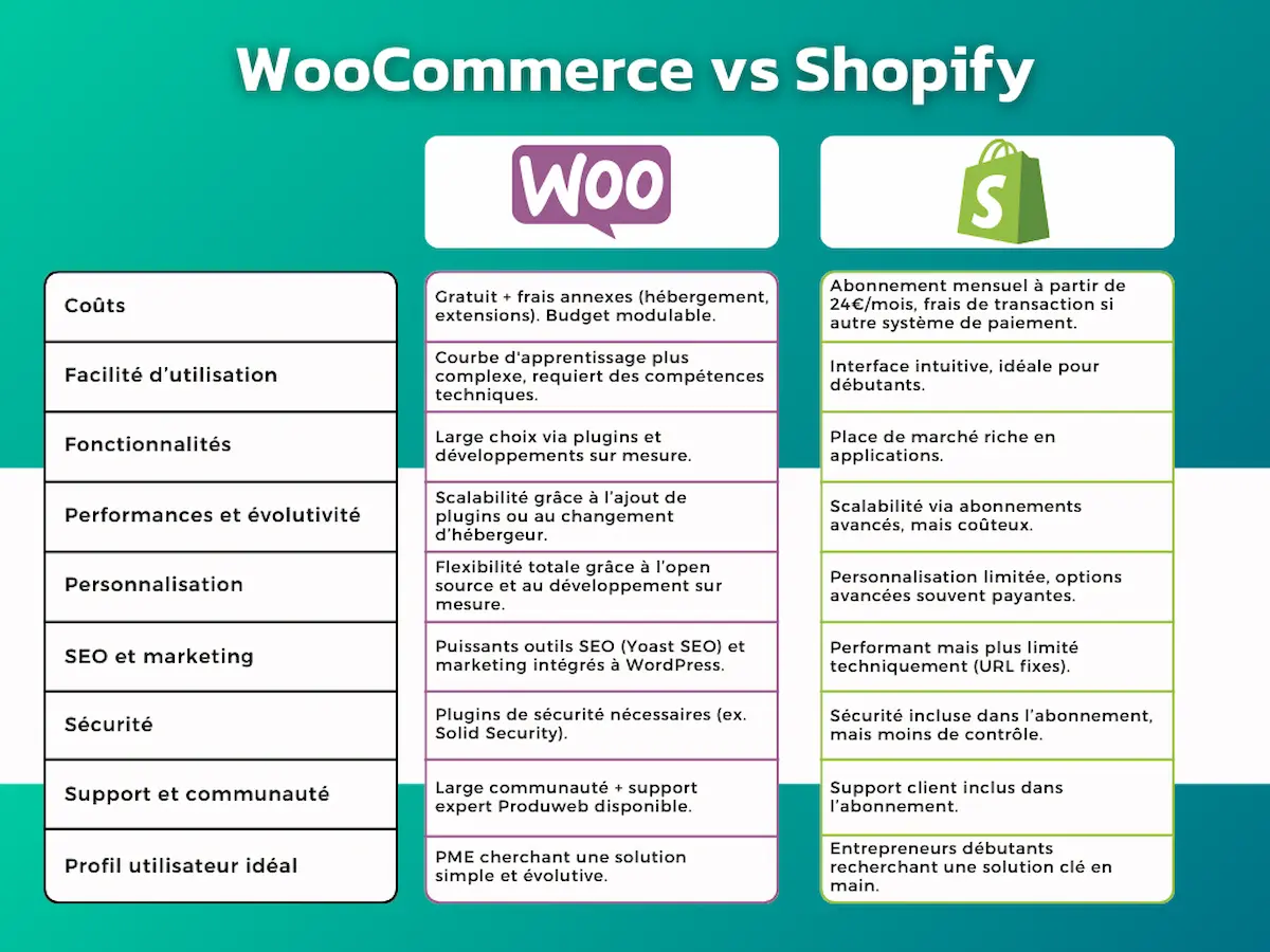 woocommerce-vs-shopify-récapitulatif