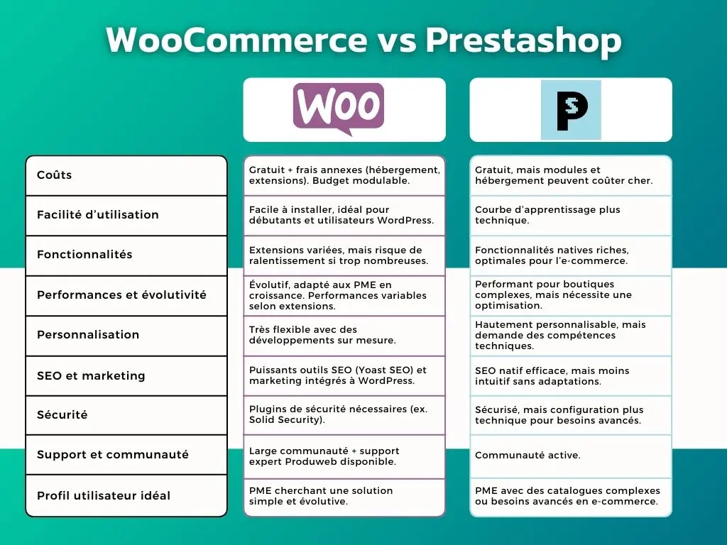 woocommerce-vs-prestashop-récapitulatif